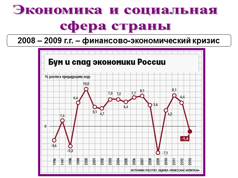 Экономика и социальная  сфера страны  2008 – 2009 г.г. – финансово-экономический кризис